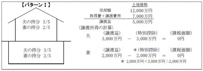 共有のマイホームを売却した場合の3,000万円特別控除の適用パターン1