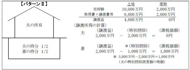 共有のマイホームを売却した場合の3,000万円特別控除の適用パターン2