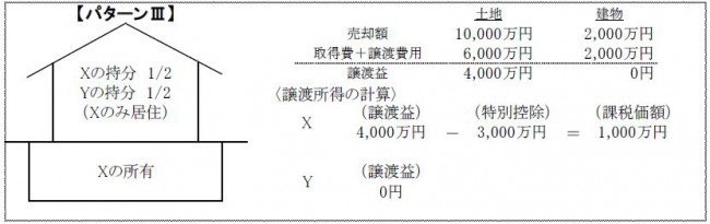 共有のマイホームを売却した場合の3,000万円特別控除の適用パターン3